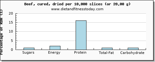 sugars and nutritional content in sugar in beef